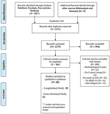 The Executive Functions in Overweight and Obesity: A Systematic Review of Neuropsychological Cross-Sectional and Longitudinal Studies